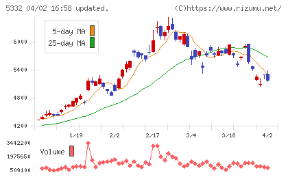 ＴＯＴＯチャート