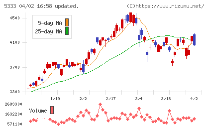 日本ガイシチャート