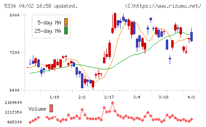 日本特殊陶業チャート