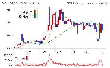 ダントーホールディングスチャート