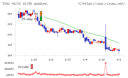ASAHI EITOホールディングスチャート