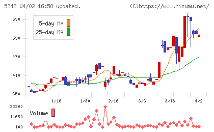ジャニス工業チャート