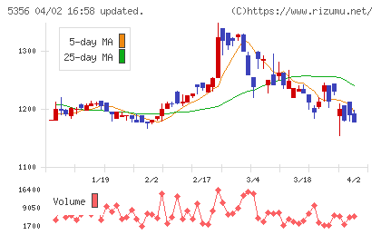 美濃窯業チャート