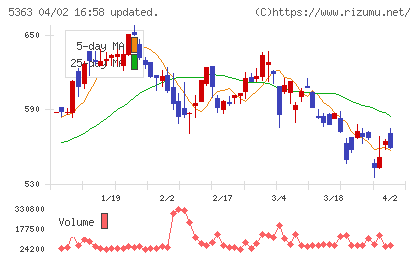ＴＹＫチャート