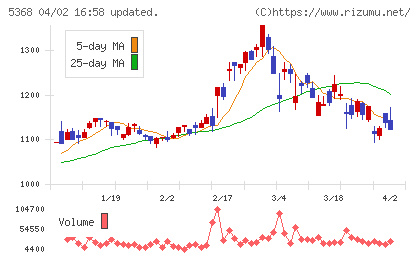 日本インシュレーションチャート