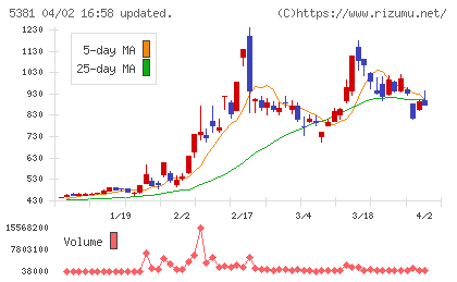 日本ミクロコーティングチャート