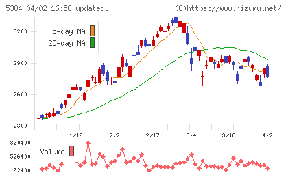 フジミインコーポレーテッドチャート