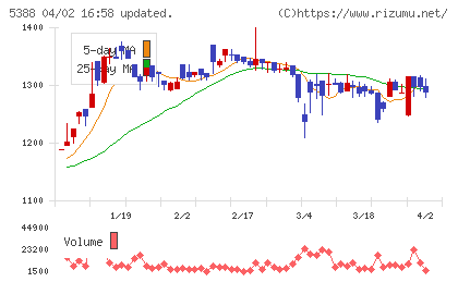 クニミネ工業チャート