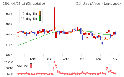 エーアンドエーマテリアルチャート