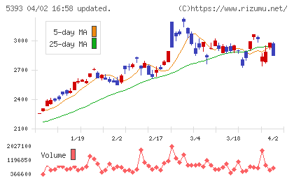 ニチアスチャート