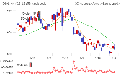 新日本製鐵チャート