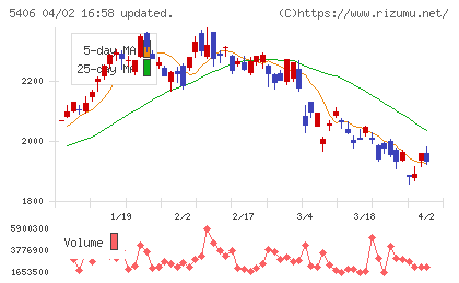 神戸製鋼所チャート