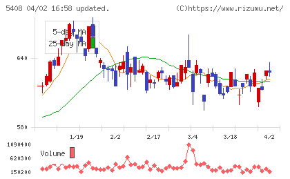 中山製鋼所チャート