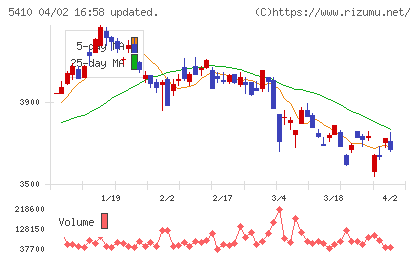 合同製鐵チャート