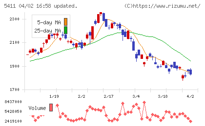 ＪＦＥホールディングスチャート