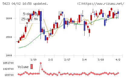 東京製鐵チャート