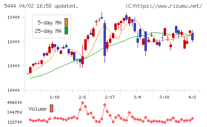 大和工業チャート