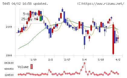 東京鐵鋼チャート
