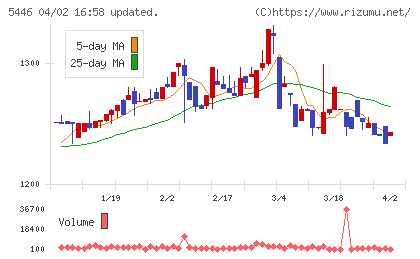 北越メタルチャート