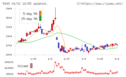 大阪製鐵チャート