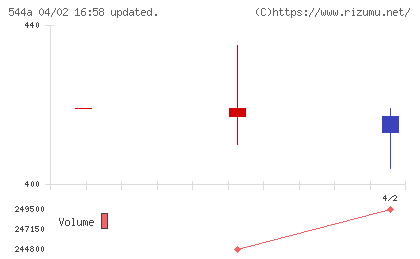 ＧＭＳグループチャート