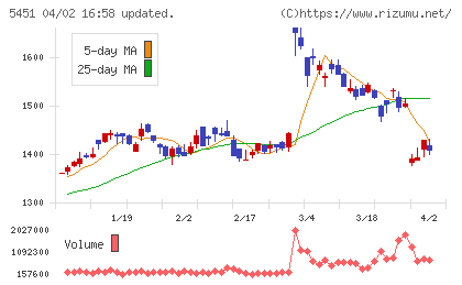 ヨドコウチャート