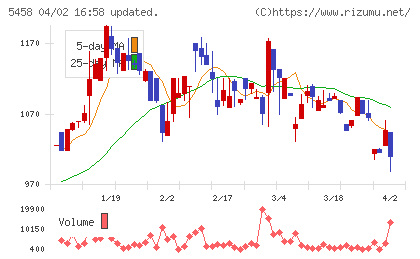 高砂鐵工チャート