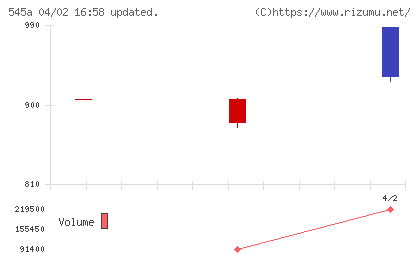 トランヴィアチャート