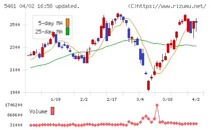 中部鋼鈑チャート