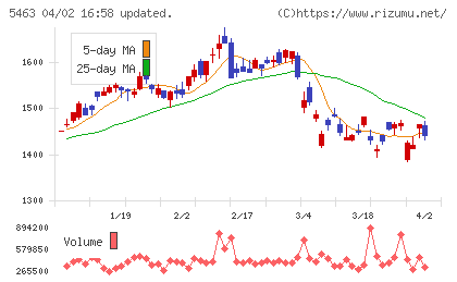 丸一鋼管チャート