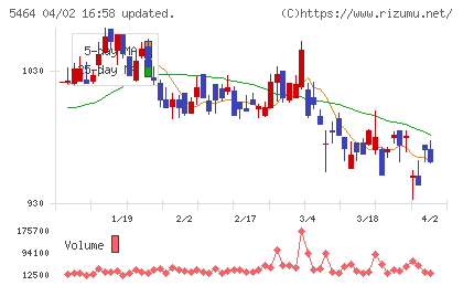 モリ工業チャート