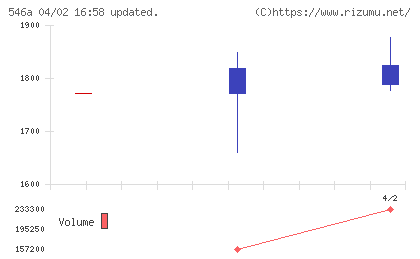 ＭＩＲＡＩＮＩホールディングスチャート