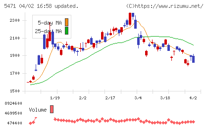 大同特殊鋼チャート