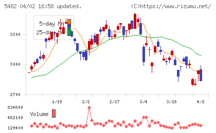 愛知製鋼チャート