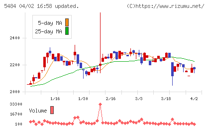 東北特殊鋼チャート