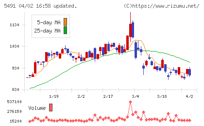 日本金属チャート