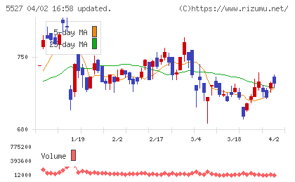ｐｒｏｐｅｒｔｙ　ｔｅｃｈｎｏｌｏｇｉｅｓチャート