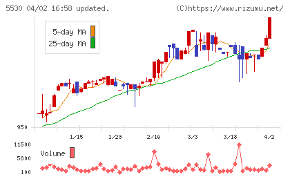 日本システムバンクチャート