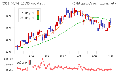 リアルゲイトチャート