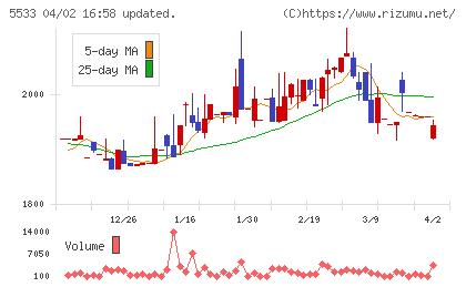 エリッツホールディングスチャート