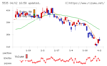 ミガロホールディングスチャート