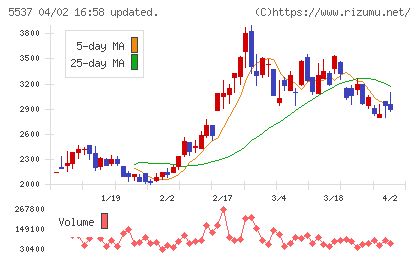 ＡｌｂａＬｉｎｋチャート