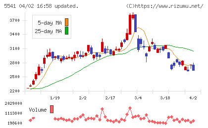大平洋金属チャート