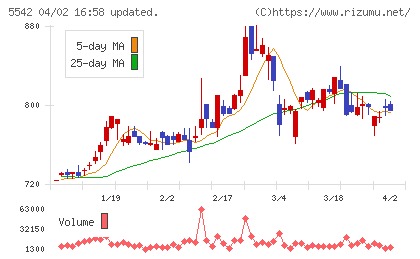 新報国マテリアルチャート