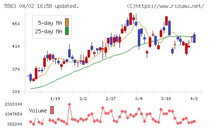 新日本電工チャート