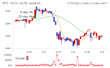 エキサイトホールディングスチャート