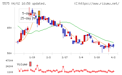 Ｇｌｏｂｅｅチャート