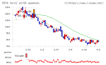 ＡＲアドバンストテクノロジチャート