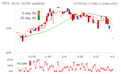 ＧＳＩチャート