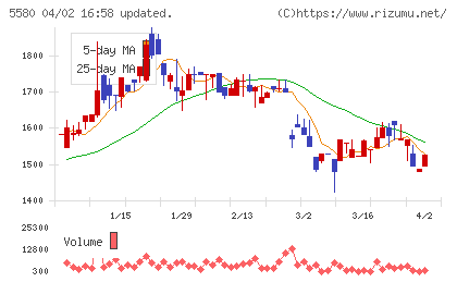 プロディライトチャート